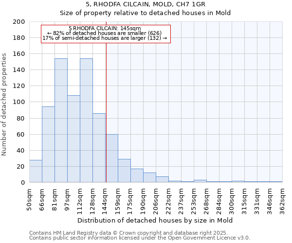 5, RHODFA CILCAIN, MOLD, CH7 1GR: Size of property relative to detached houses houses in Mold