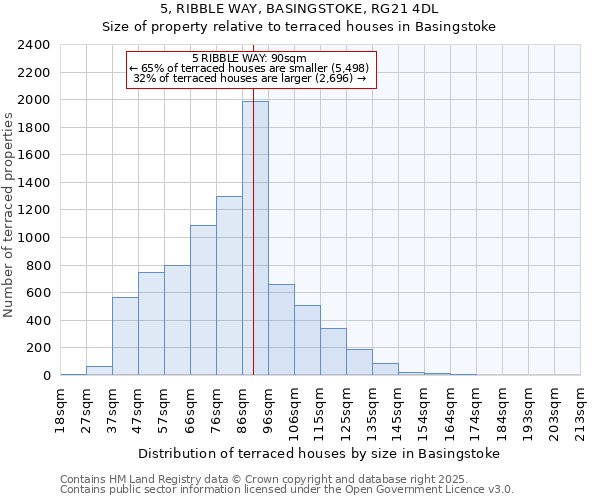 5, RIBBLE WAY, BASINGSTOKE, RG21 4DL: Size of property relative to terraced houses houses in Basingstoke