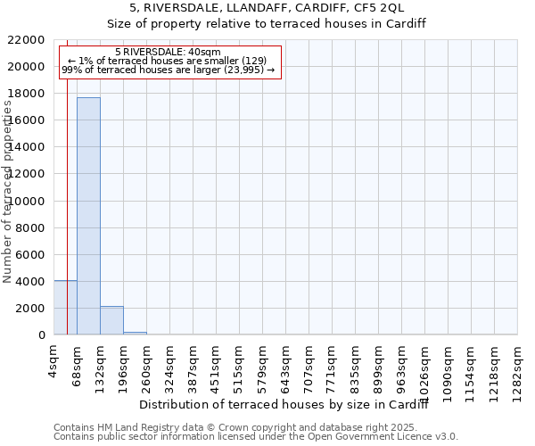 5, RIVERSDALE, LLANDAFF, CARDIFF, CF5 2QL: Size of property relative to terraced houses houses in Cardiff