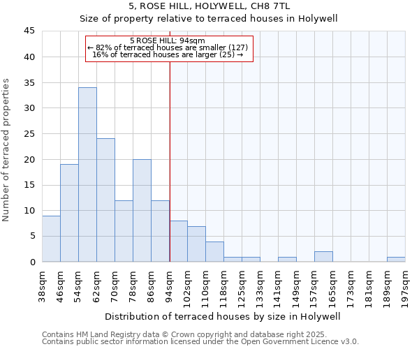 5, ROSE HILL, HOLYWELL, CH8 7TL: Size of property relative to terraced houses houses in Holywell