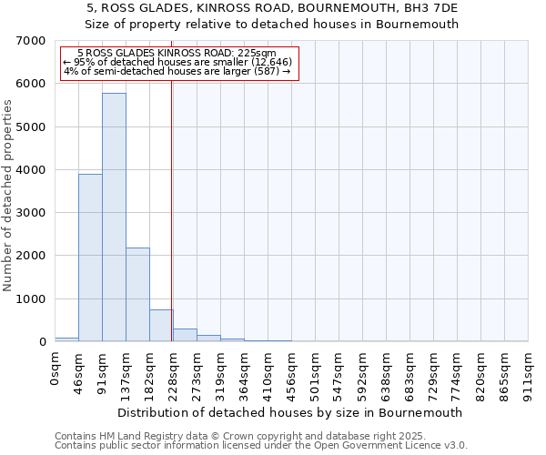 5, ROSS GLADES, KINROSS ROAD, BOURNEMOUTH, BH3 7DE: Size of property relative to detached houses houses in Bournemouth