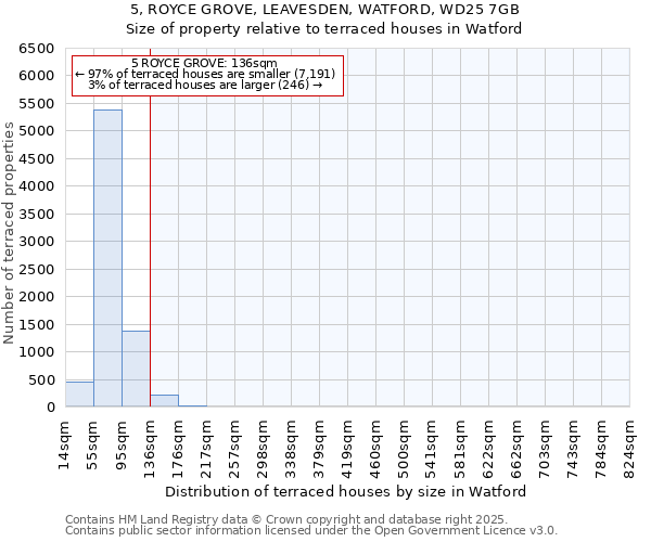 5, ROYCE GROVE, LEAVESDEN, WATFORD, WD25 7GB: Size of property relative to terraced houses houses in Watford