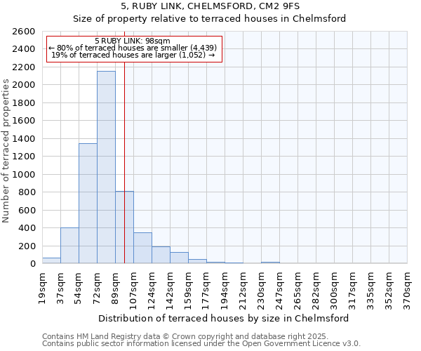 5, RUBY LINK, CHELMSFORD, CM2 9FS: Size of property relative to terraced houses houses in Chelmsford