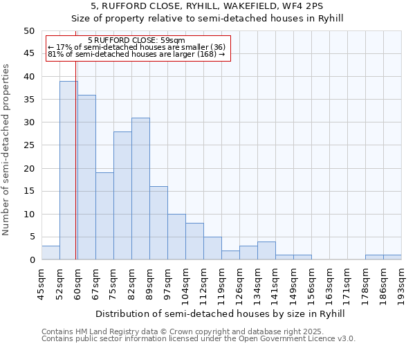5, RUFFORD CLOSE, RYHILL, WAKEFIELD, WF4 2PS: Size of property relative to semi-detached houses houses in Ryhill