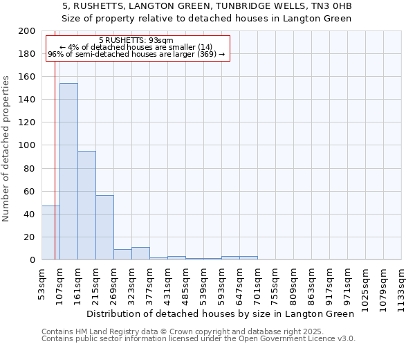 5, RUSHETTS, LANGTON GREEN, TUNBRIDGE WELLS, TN3 0HB: Size of property relative to detached houses houses in Langton Green