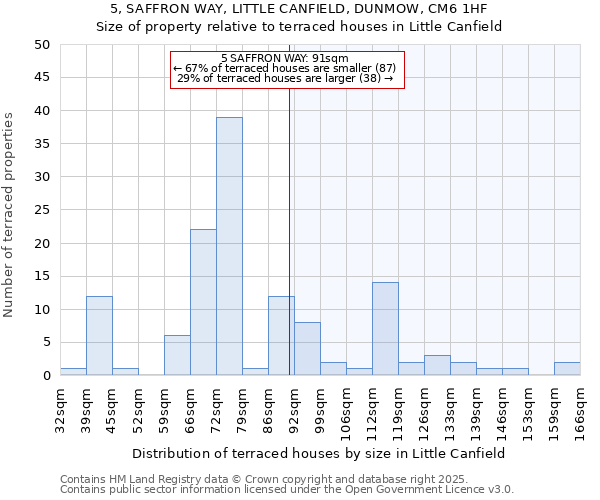 5, SAFFRON WAY, LITTLE CANFIELD, DUNMOW, CM6 1HF: Size of property relative to terraced houses houses in Little Canfield