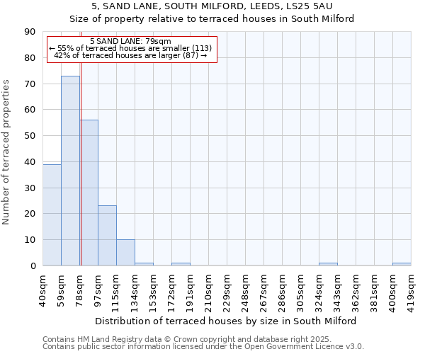 5, SAND LANE, SOUTH MILFORD, LEEDS, LS25 5AU: Size of property relative to terraced houses houses in South Milford