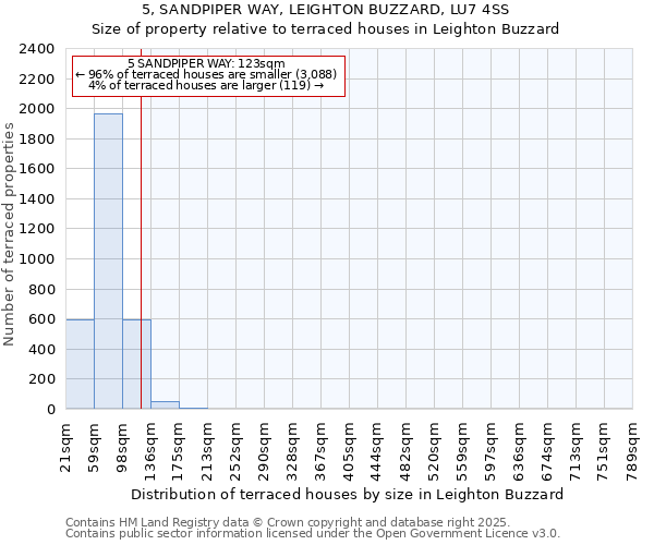 5, SANDPIPER WAY, LEIGHTON BUZZARD, LU7 4SS: Size of property relative to terraced houses houses in Leighton Buzzard