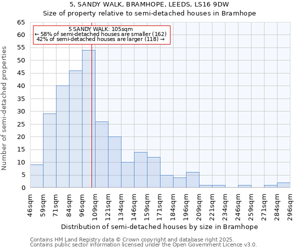 5, SANDY WALK, BRAMHOPE, LEEDS, LS16 9DW: Size of property relative to semi-detached houses houses in Bramhope