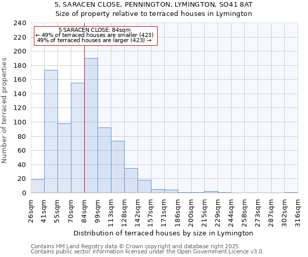5, SARACEN CLOSE, PENNINGTON, LYMINGTON, SO41 8AT: Size of property relative to terraced houses houses in Lymington