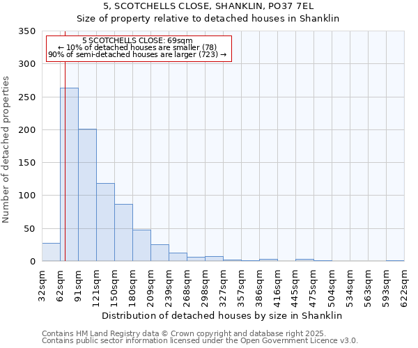 5, SCOTCHELLS CLOSE, SHANKLIN, PO37 7EL: Size of property relative to detached houses houses in Shanklin