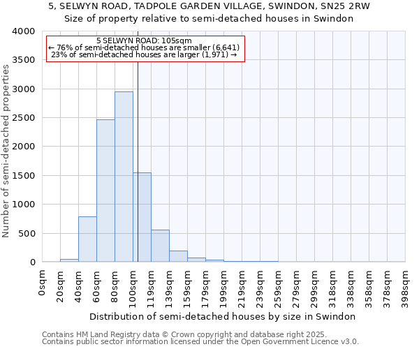 5, SELWYN ROAD, TADPOLE GARDEN VILLAGE, SWINDON, SN25 2RW: Size of property relative to semi-detached houses houses in Swindon