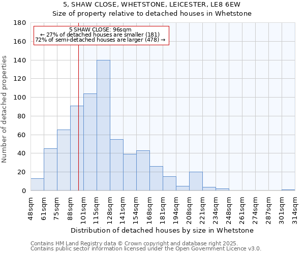 5, SHAW CLOSE, WHETSTONE, LEICESTER, LE8 6EW: Size of property relative to detached houses houses in Whetstone