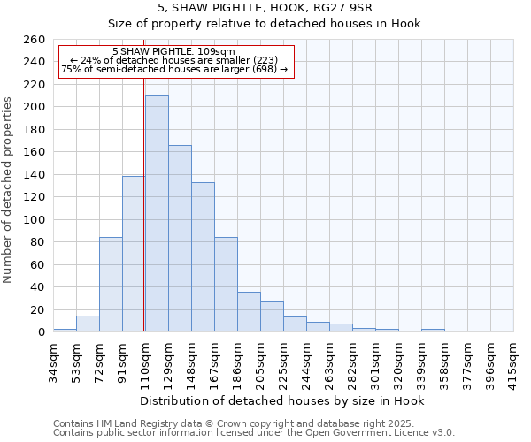 5, SHAW PIGHTLE, HOOK, RG27 9SR: Size of property relative to detached houses houses in Hook