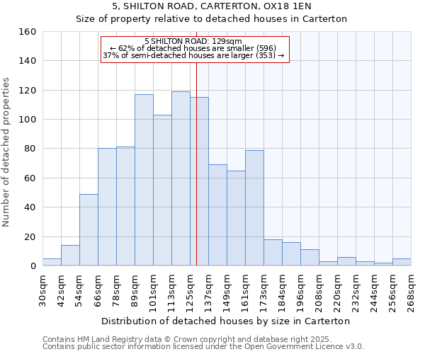 5, SHILTON ROAD, CARTERTON, OX18 1EN: Size of property relative to detached houses houses in Carterton
