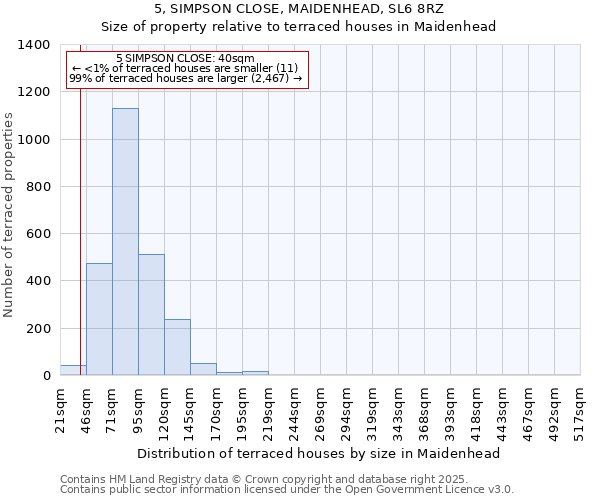 5, SIMPSON CLOSE, MAIDENHEAD, SL6 8RZ: Size of property relative to terraced houses houses in Maidenhead