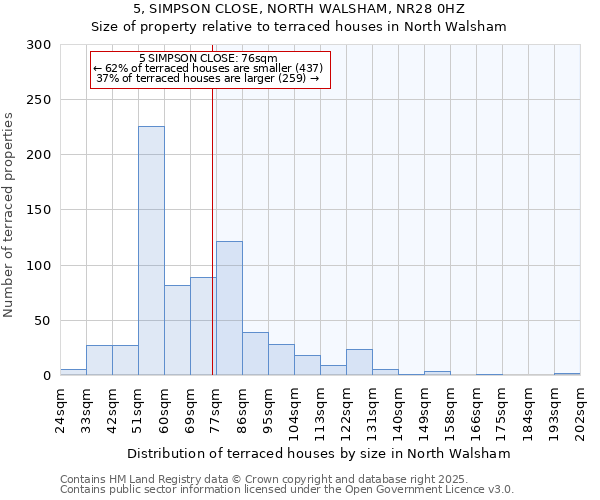 5, SIMPSON CLOSE, NORTH WALSHAM, NR28 0HZ: Size of property relative to terraced houses houses in North Walsham