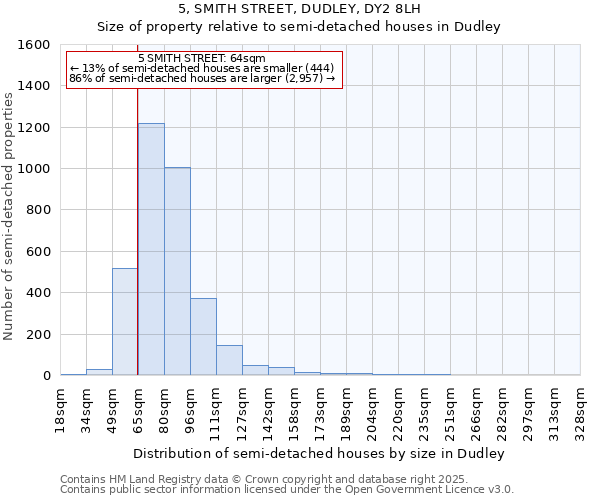5, SMITH STREET, DUDLEY, DY2 8LH: Size of property relative to semi-detached houses houses in Dudley