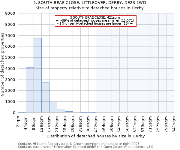 5, SOUTH BRAE CLOSE, LITTLEOVER, DERBY, DE23 1WD: Size of property relative to detached houses houses in Derby