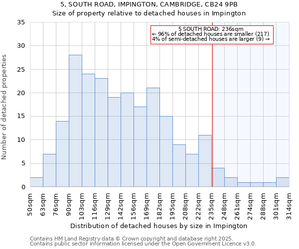 5, SOUTH ROAD, IMPINGTON, CAMBRIDGE, CB24 9PB: Size of property relative to detached houses houses in Impington