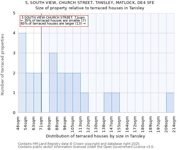 5, SOUTH VIEW, CHURCH STREET, TANSLEY, MATLOCK, DE4 5FE: Size of property relative to terraced houses houses in Tansley