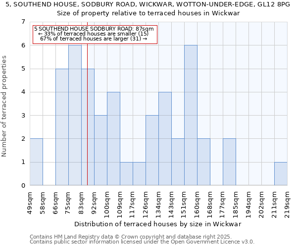 5, SOUTHEND HOUSE, SODBURY ROAD, WICKWAR, WOTTON-UNDER-EDGE, GL12 8PG: Size of property relative to terraced houses houses in Wickwar