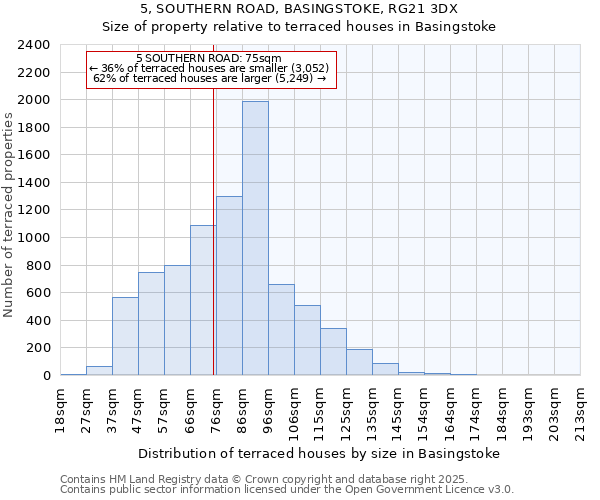 5, SOUTHERN ROAD, BASINGSTOKE, RG21 3DX: Size of property relative to terraced houses houses in Basingstoke