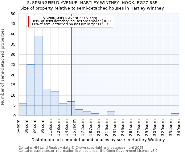 5, SPRINGFIELD AVENUE, HARTLEY WINTNEY, HOOK, RG27 8SF: Size of property relative to semi-detached houses houses in Hartley Wintney