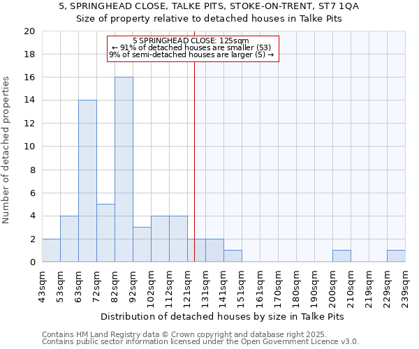 5, SPRINGHEAD CLOSE, TALKE PITS, STOKE-ON-TRENT, ST7 1QA: Size of property relative to detached houses houses in Talke Pits