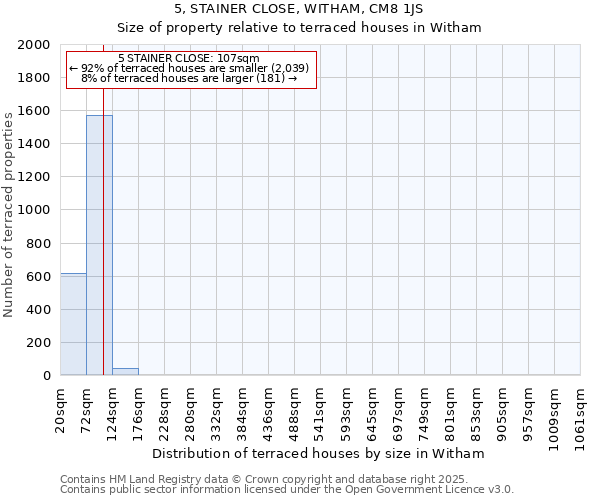 5, STAINER CLOSE, WITHAM, CM8 1JS: Size of property relative to terraced houses houses in Witham