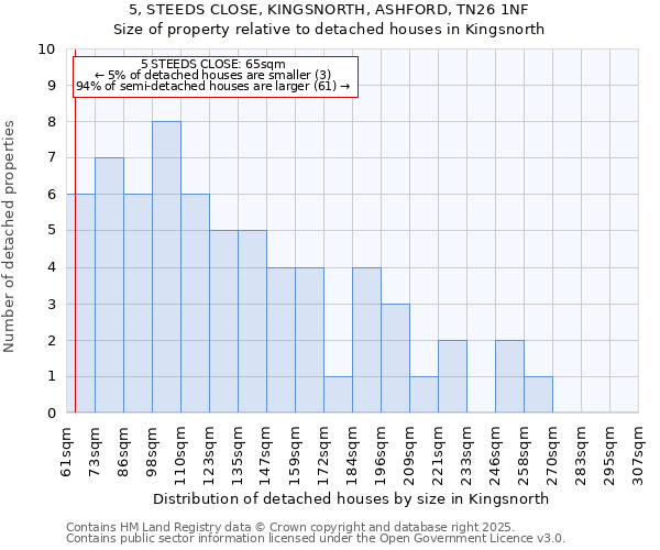 5, STEEDS CLOSE, KINGSNORTH, ASHFORD, TN26 1NF: Size of property relative to detached houses houses in Kingsnorth
