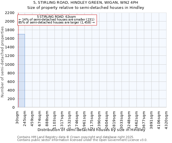 5, STIRLING ROAD, HINDLEY GREEN, WIGAN, WN2 4PH: Size of property relative to semi-detached houses houses in Hindley