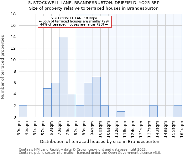 5, STOCKWELL LANE, BRANDESBURTON, DRIFFIELD, YO25 8RP: Size of property relative to terraced houses houses in Brandesburton