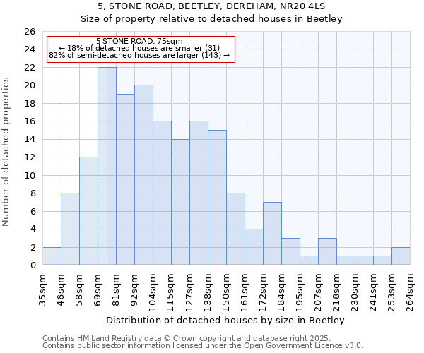 5, STONE ROAD, BEETLEY, DEREHAM, NR20 4LS: Size of property relative to detached houses houses in Beetley