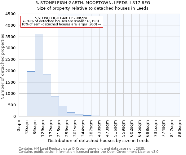 5, STONELEIGH GARTH, MOORTOWN, LEEDS, LS17 8FG: Size of property relative to detached houses houses in Leeds