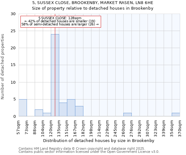 5, SUSSEX CLOSE, BROOKENBY, MARKET RASEN, LN8 6HE: Size of property relative to detached houses houses in Brookenby