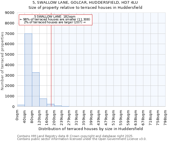 5, SWALLOW LANE, GOLCAR, HUDDERSFIELD, HD7 4LU: Size of property relative to terraced houses houses in Huddersfield