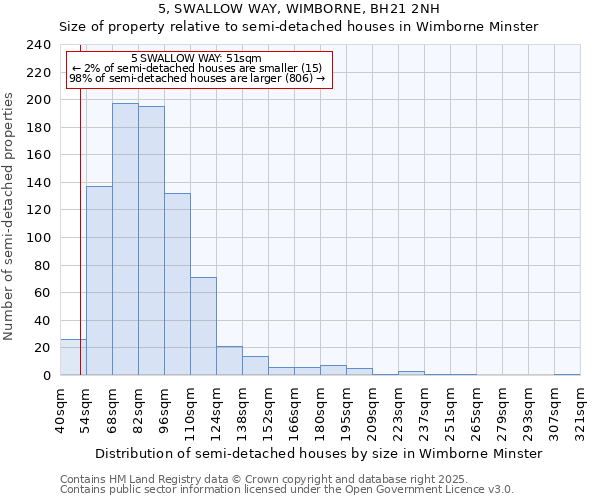 5, SWALLOW WAY, WIMBORNE, BH21 2NH: Size of property relative to semi-detached houses houses in Wimborne Minster