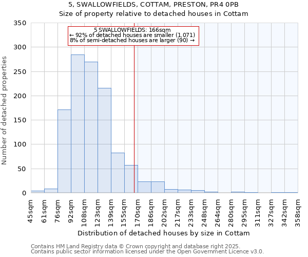 5, SWALLOWFIELDS, COTTAM, PRESTON, PR4 0PB: Size of property relative to detached houses houses in Cottam