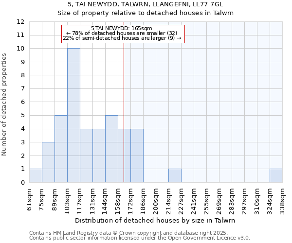 5, TAI NEWYDD, TALWRN, LLANGEFNI, LL77 7GL: Size of property relative to detached houses houses in Talwrn