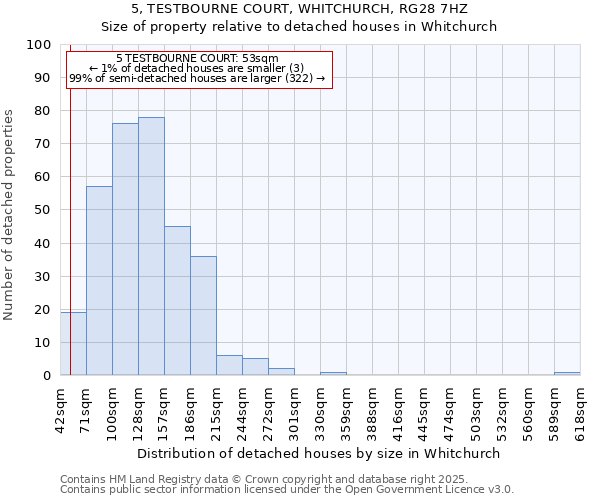 5, TESTBOURNE COURT, WHITCHURCH, RG28 7HZ: Size of property relative to detached houses houses in Whitchurch