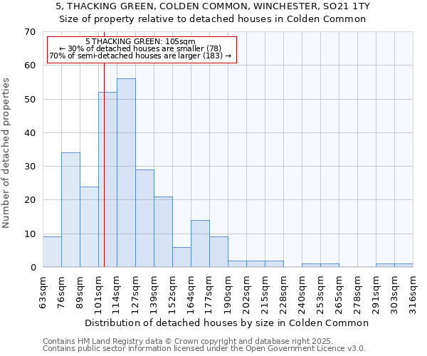 5, THACKING GREEN, COLDEN COMMON, WINCHESTER, SO21 1TY: Size of property relative to detached houses houses in Colden Common