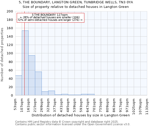 5, THE BOUNDARY, LANGTON GREEN, TUNBRIDGE WELLS, TN3 0YA: Size of property relative to detached houses houses in Langton Green