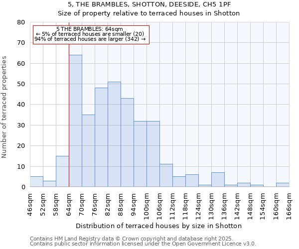 5, THE BRAMBLES, SHOTTON, DEESIDE, CH5 1PF: Size of property relative to terraced houses houses in Shotton