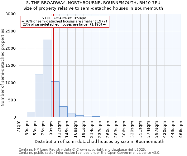 5, THE BROADWAY, NORTHBOURNE, BOURNEMOUTH, BH10 7EU: Size of property relative to semi-detached houses houses in Bournemouth