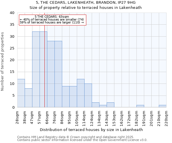5, THE CEDARS, LAKENHEATH, BRANDON, IP27 9HG: Size of property relative to terraced houses houses in Lakenheath