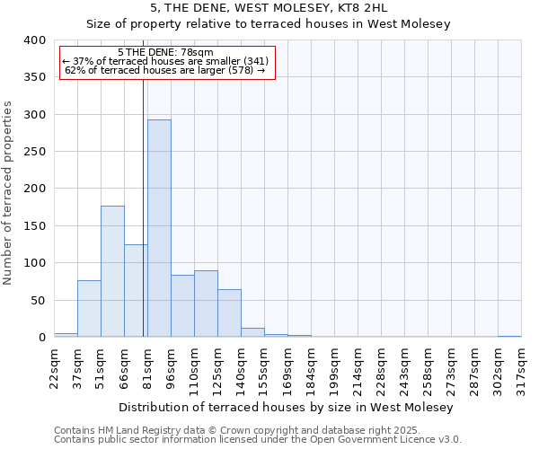 5, THE DENE, WEST MOLESEY, KT8 2HL: Size of property relative to terraced houses houses in West Molesey