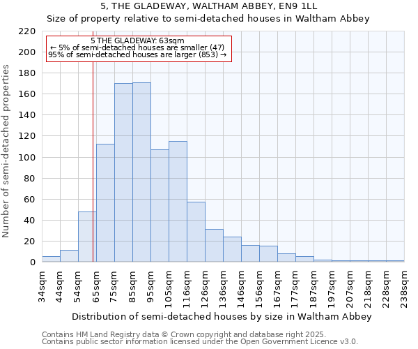 5, THE GLADEWAY, WALTHAM ABBEY, EN9 1LL: Size of property relative to semi-detached houses houses in Waltham Abbey