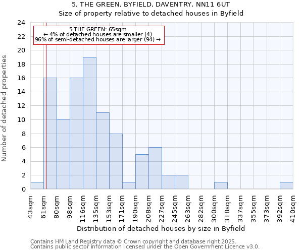 5, THE GREEN, BYFIELD, DAVENTRY, NN11 6UT: Size of property relative to detached houses houses in Byfield