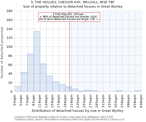 5, THE HOLLIES, CHESLYN HAY, WALSALL, WS6 7BF: Size of property relative to detached houses houses in Great Wyrley